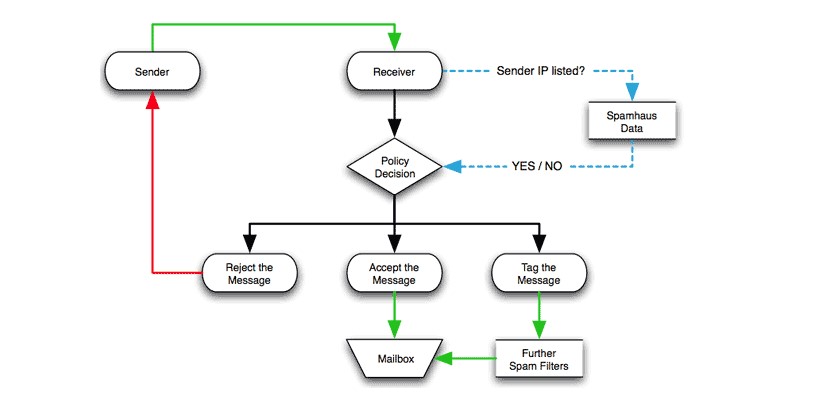 How do email blacklists work?