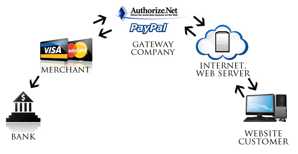 Where e-commerce websites crash into payment gateways