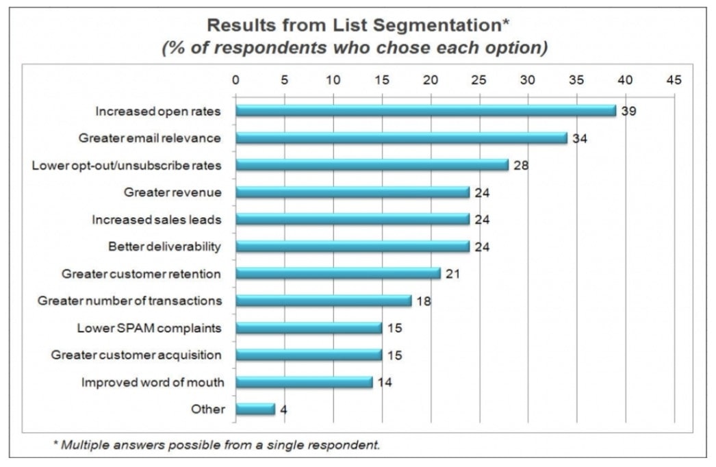 List segmentation results
