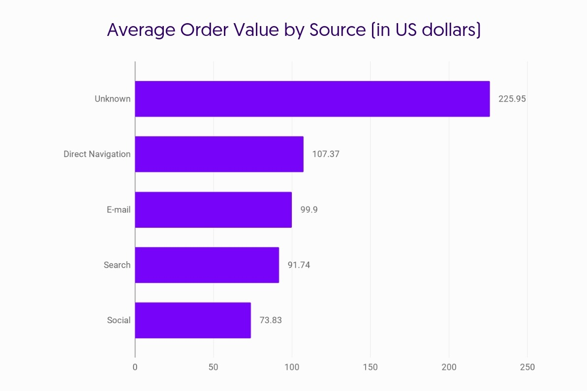 Average Order Value by channel