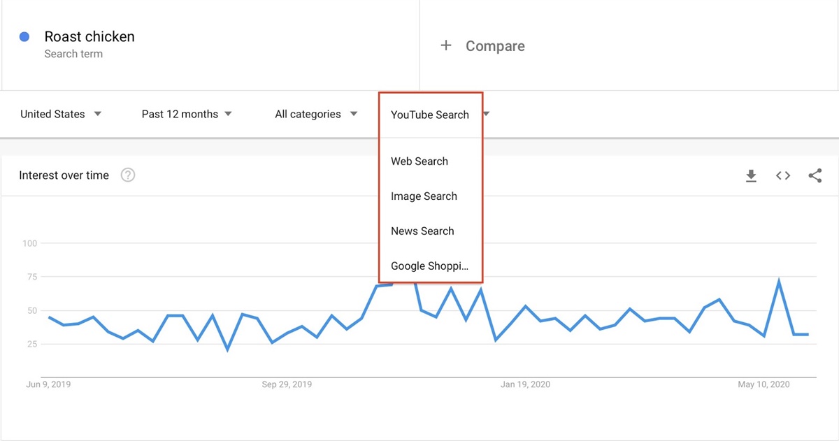 Research By Platform On Google Trends