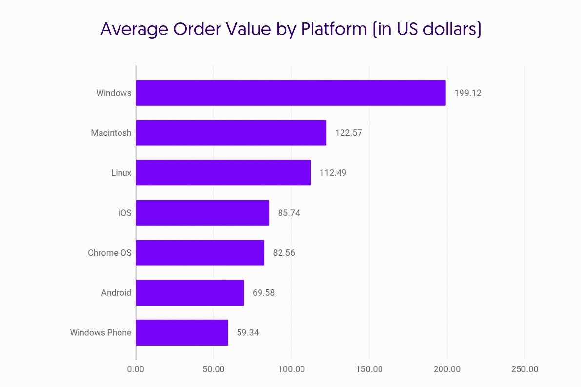 Average Order Value by platform