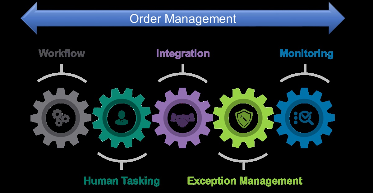 What is an order management system?