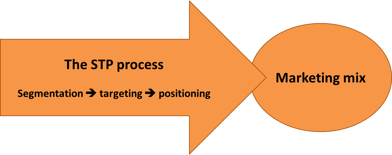 The role of STP marketing model