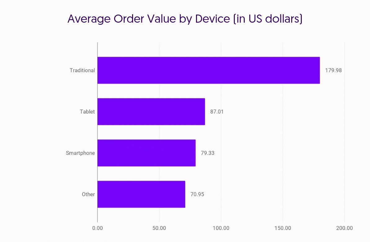 Average Order Value by device