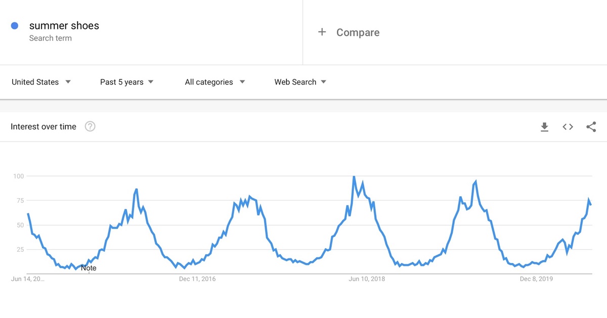 Seasonal Fluctuations of Summer Shoes On Google Trends