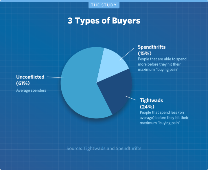 What are the three types of buyers?