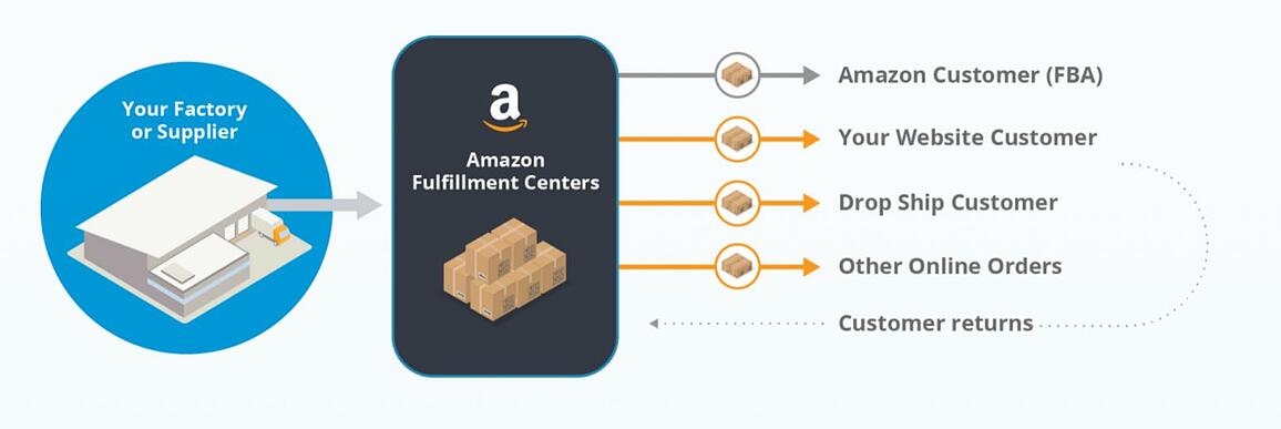 Amazon Multi-Channel Fulfillment