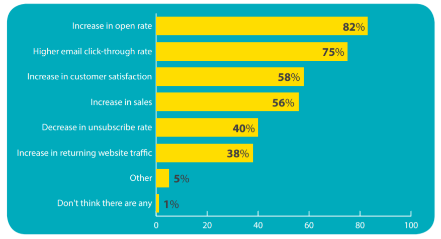 50% of marketing influencers say that personalization is an effective email marketing strategy