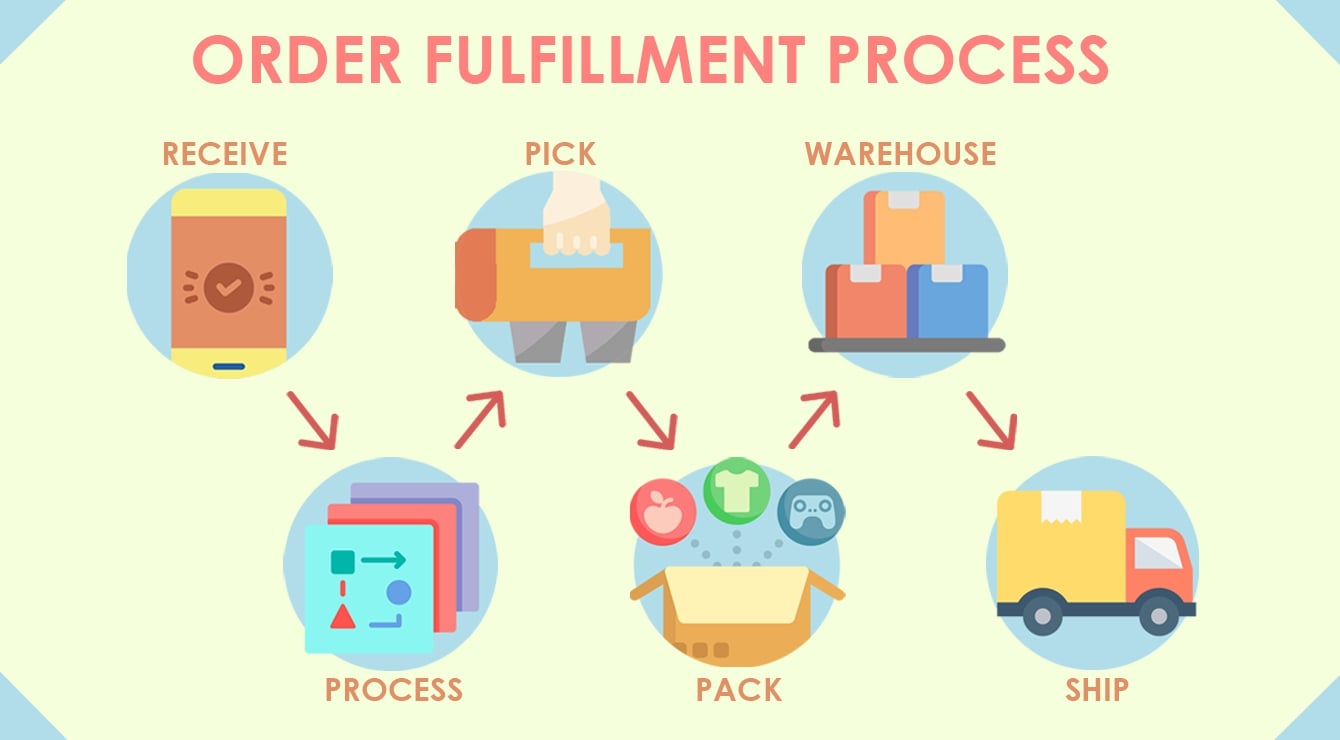 7 Best Fulfillment Services For Shopify