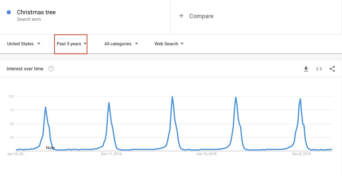 Seasonal Fluctuations of Christmas Trees On Google Trends