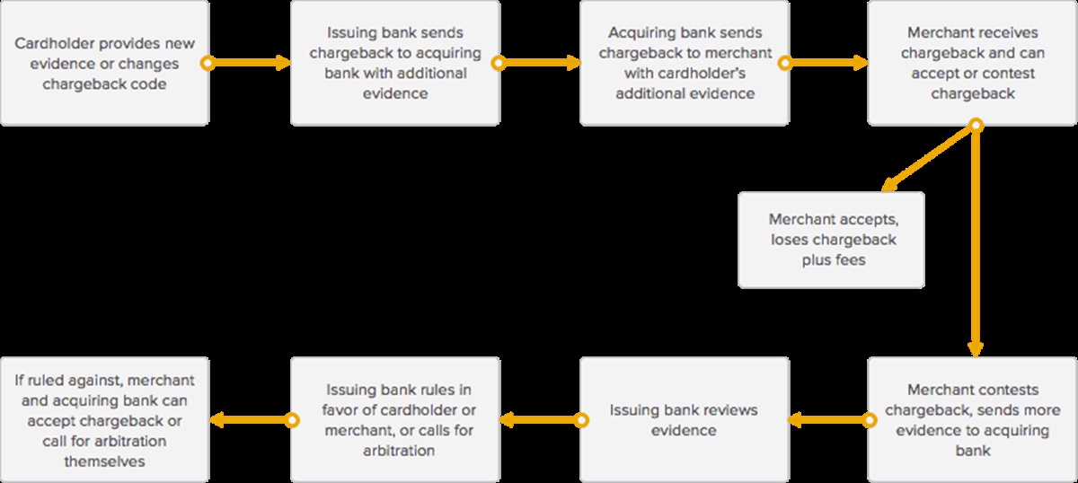 Basic flow of the second chargeback (or pre-arbitration)