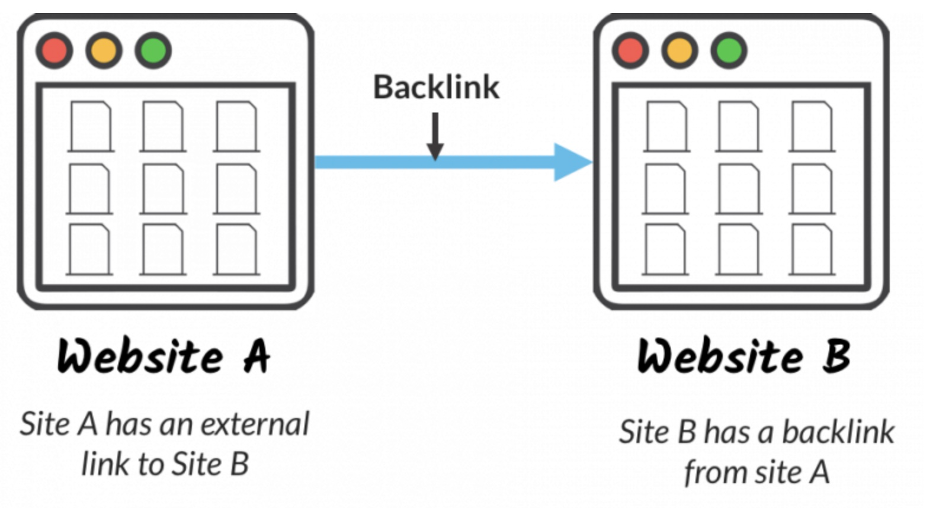 Backlink from site A to site B