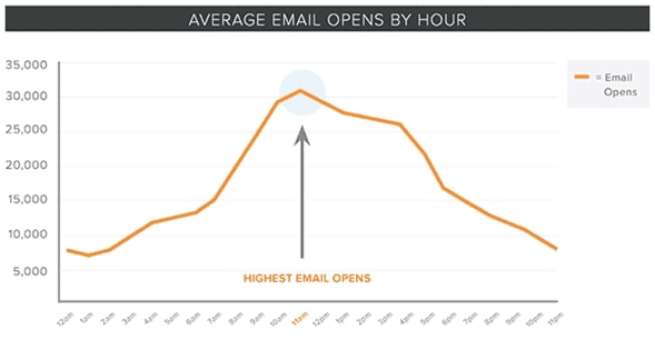 Good hours for sending emails
