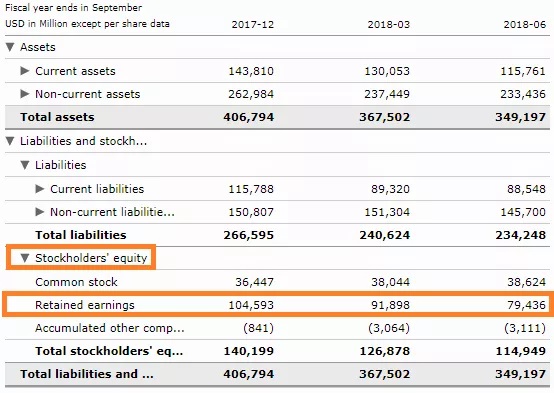 The retained earnings of Apple