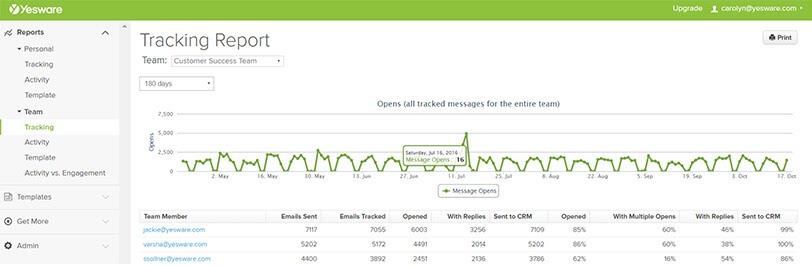 Monitor your emails and measure ROI