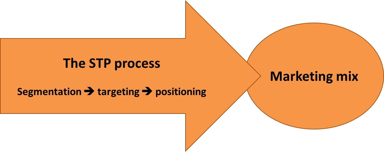 The role of STP marketing model