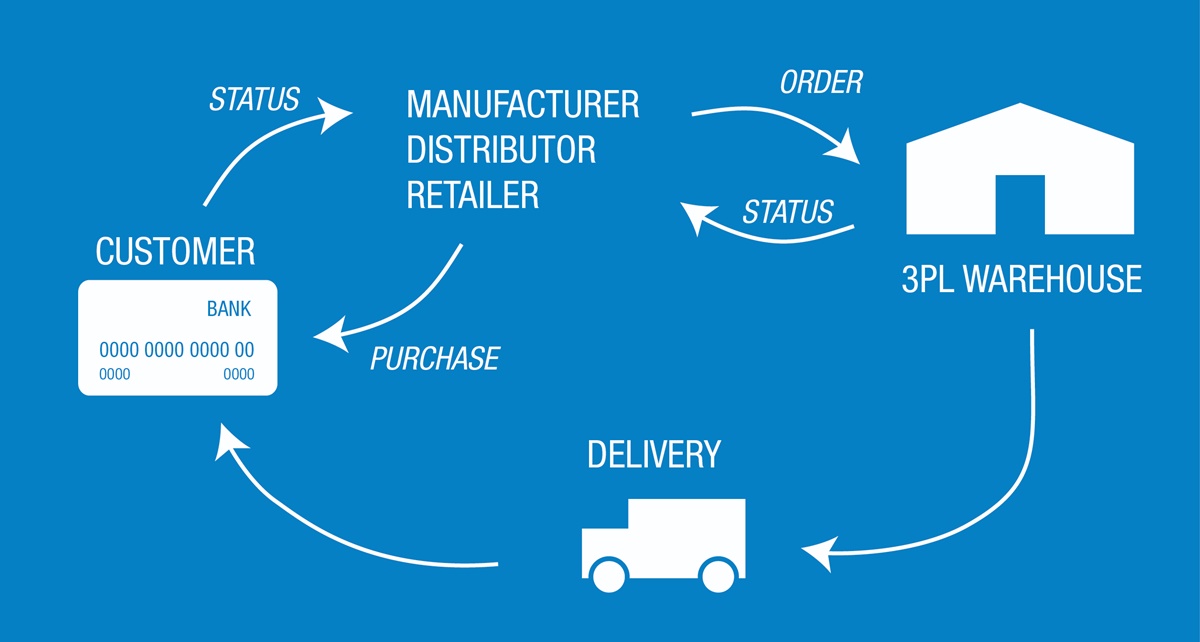 How does a 3PL work with online orders?