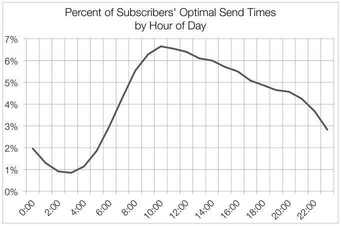 Good hours for sending emails