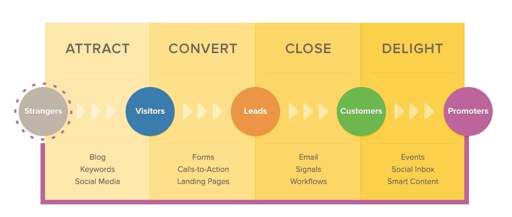How to create an email marketing funnel